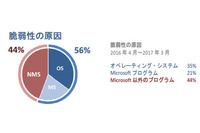 ランサムウェア「WannaCry」被害が多く報道されても、パッチ非適用者は増加（フレクセラ） 画像