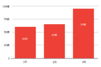 重大な脆弱性が各分野で発覚、モバイルを狙うランサムウェアも--四半期レポート（トレンドマイクロ） 画像
