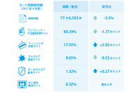 長い連休を受け、例年のGW関連に加えレジャーグッズの偽販売サイトも増加(BBソフトサービス) 画像