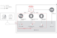 SDN連携セキュリティ対策製品を発売、汎用APIの提供で連携が可能に（トレンドマイクロ） 画像
