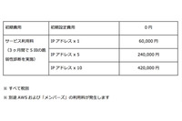 AWSユーザ向け、サービスリリース前の脆弱性診断オプション（クラスメソッド） 画像