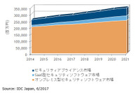 国内セキュリティ市場は2,839億円、2021年は2020年までの反動で軟化予測（IDC Japan） 画像