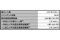 2016年の個人情報漏えい調査、件数の減少は小規模漏えいの非公表化か（JNSA） 画像