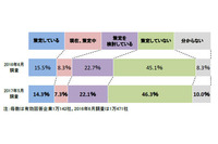 BCP策定済みの企業は14.3%にとどまる、策定しない理由は「スキル不足」(帝国データバンク) 画像