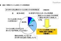 中高生のファイル共有ソフト現在利用者は7.7%、目的は音楽ファイルのダウンロードが圧倒的なトップに(ACCS) 画像