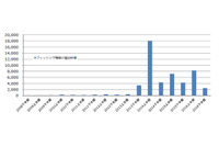 金融機関を対象としたフィシングが大幅減、SNSが新たな対象として台頭（フィッシング対策協議会） 画像
