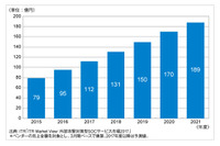 2016年度の国内標的型攻撃対策支援サービス市場は前年比19.9％増の95億円（ITR） 画像
