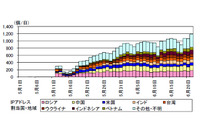 暗号化を行わない「WannaCry」亜種に感染したPCによるアクセスが増加（警察庁） 画像