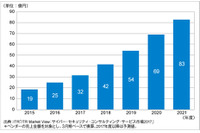 産業システム向けセキュリティ市場が前年比33.3％と高成長、25億円規模に（ITR） 画像