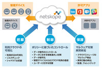 Netskopeとの販売代理店契約、CASB市場参入(サイバネットシステム) 画像