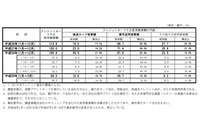 クレジットカード不正使用被害、国内と海外の被害内訳がほぼ半数となる（日本クレジット協会） 画像
