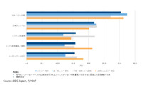 「セキュリティ」が前年に引き続き最優先のIT投資領域に（IDC Japan） 画像