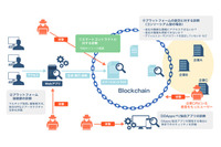 ブロックチェーン診断を体系化、第1弾としてスマートコントラクト診断を開始（NRIセキュア） 画像
