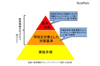 「教育情報セキュリティポリシーに関するガイドライン案」へのパブリックコメントを受付(文部科学省) 画像