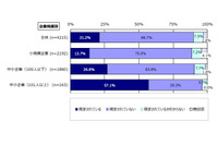 3年間にIT投資を行っていない中小企業は47.7％、主な理由は費用対効果（IPA） 画像