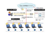 SOCサービスを開始、第1弾は「Cisco AMP for Endpoints」対象に3サービス（セキュアブレイン） 画像