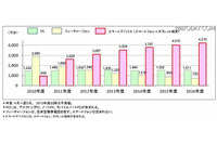2012年度 スマートデバイス需要動向調査の結果を発表、PCの出荷台数1,496万台を大きく上回り2,628万台に(ICT総研) 画像