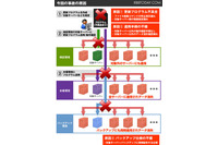 大規模障害の概要と原因の中間報告を発表、バックアップ領域のデータも消失(ファーストサーバ) 画像
