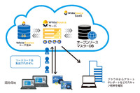 脆弱性やライセンス違反、バグなどOSSのリスクを可視化しレポートするWhiteSourceを国内提供（GDEPソリューションズ） 画像