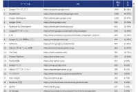 企業サイトで検出されたWebサービス、「Googleアナリティクス」がダントツ（DataSign） 画像