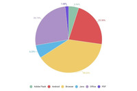エクスプロイトパッケージの公開により、サイバー脅威の状況が大きく変化（カスペルスキー） 画像