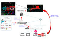 「Secure Enterprise SDN」が「NIRVANA-R」と連携、迅速な初動を可能に（アライドテレシス、日本ラッド） 画像
