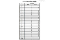 厚労省、インフルエンザ発生状況…定点あたり0.10人 画像