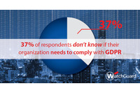 GDPR施行に向け「準備万端」は10％にとどまる--グローバル調査（ウォッチガード） 画像