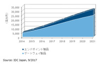 2016年の標的型攻撃向け特化型対策製品市場は120億円、2021年には318億円に（IDC Japan） 画像