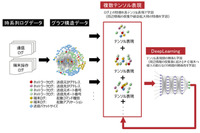 マルウェア侵入の検知を高精度化するAI技術を開発、侵入前後の違いを検知(富士通研究所) 画像