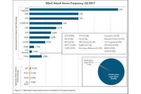 比較的少ない400ノードで毎秒75Gbpsという今期最強のDDoS攻撃を発生(アカマイ) 画像