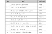 ネット検索リスクの高い有名人、38位にジャッキー・チェン（マカフィー） 画像
