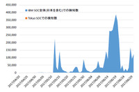 3月の「Apache Struts」の脆弱性に最大1日40万件超の攻撃を検知（日本IBM） 画像