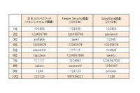 最も多くパスワードに使われた日本人女性の名前 画像