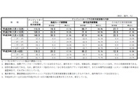 クレジットカード不正使用被害、不正使用被害額は61.7億円でやや増加（日本クレジット協会） 画像