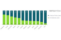 アジア太平洋地域でスマートフォン人口が急増、位置情報サービスの利用率は韓国、日本で高い(ニールセン) 画像
