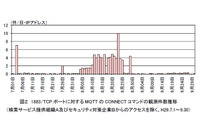 IoT機器への不正アクセスが目的と思われる、MQTTによる探索行為が増加(警察庁) 画像