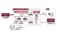 制御システムにサイバー攻撃があった際に、事業継続が可能かを判断（日立） 画像