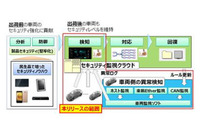 自動運転・コネクティッドカー向けのサイバー攻撃防御システムを開発（パナソニック） 画像