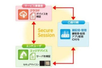 IoT機器のデータを共通鍵方式で暗号化するセキュリティサービスを開始（凸版印刷） 画像