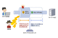 「KRACKs」に対して、現時点で想定される脅威と対策をまとめたレポート（NTTデータ先端技術） 画像