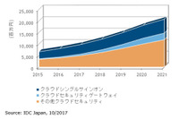 企業向けクラウドセキュリティ市場、2016年の80億円から2021年には208億円（IDC Japan） 画像