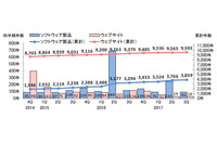 届出された脆弱性は、「任意のスクリプトの実行」が最多--四半期レポート（IPA） 画像