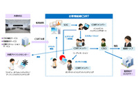 セキュリティ専門家がCSIRTの新規構築、既存の見直し・強化を支援(SBT) 画像