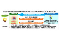 外部境界上だけでなく端末レベルまで対処する遠隔監視・運用サービス（ネットワンシステムズ） 画像