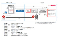 自社技術とトレンドマイクロ製品で、ネットワークセキュリティの実証実験（IIJ） 画像