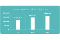 詐欺サイト検知数が増加、Windowsのフィッシング詐欺サイト増加が一因(BBソフトサービス) 画像