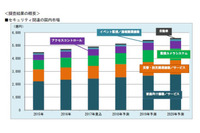 セキュリティ関連機器・システム／サービス市場、需要のピークは2019年か（富士経済） 画像