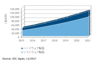 国内IoTセキュリティ市場、2016年の518億円から2021年には1,250億円（IDC Japan） 画像