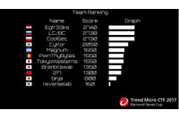Trend Micro CTF、エジプトのチーム「Egfr33ks」が優勝賞金100万円(トレンドマイクロ) 画像